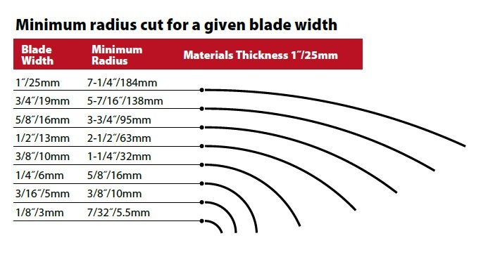 Tabell och diagram som visar minsta radie för sågning med olika bladbredder och materialtjocklek.