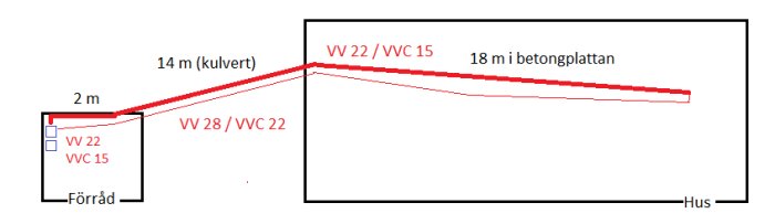 Schematisk illustration av rörlängder och dimensioner för varmvattencirkulation från förråd till hus.