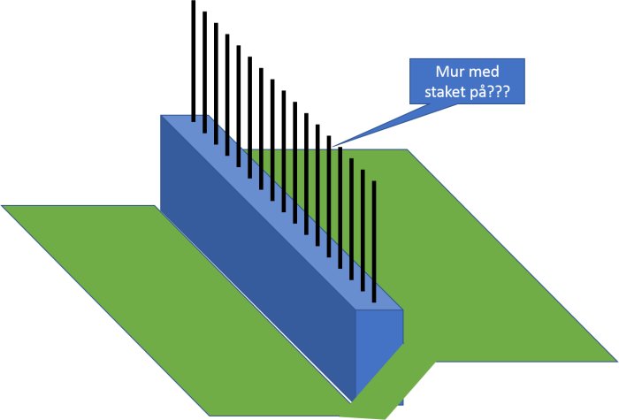 Illustration av en blå mur med svarta vertikala staketstolpar ovanpå, på grönt underlag, med texten "Mur med staket på???