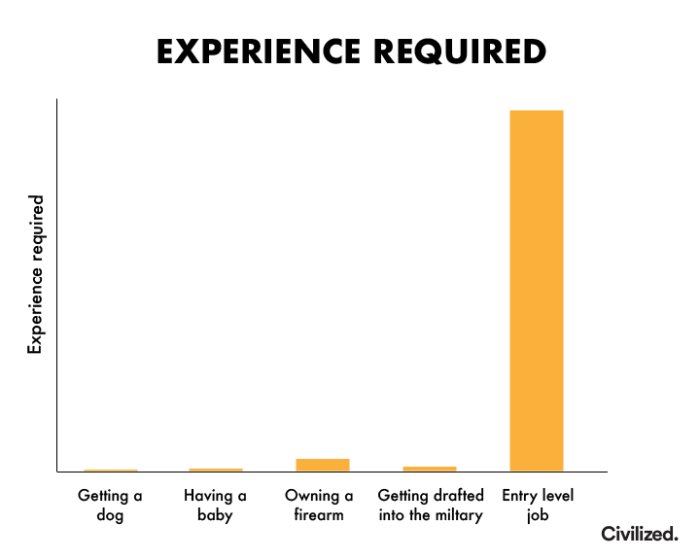 Stapeldiagram med titeln "EXPERIENCE REQUIRED" som visar ökande erfarenhetskrav för olika steg, högst för "Entry level job".