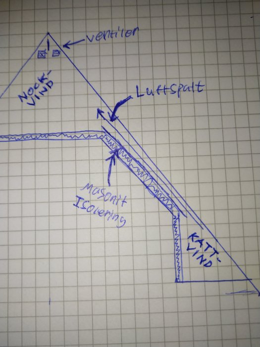 Handritad skiss som illustrerar takkonstruktion med luftspalt, isolering och ventilation.