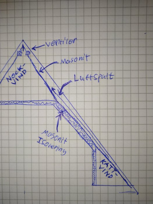 Handritad skiss över takkonstruktion med masonit, luftspalt och ventilation markerat i blått på rutigt papper.