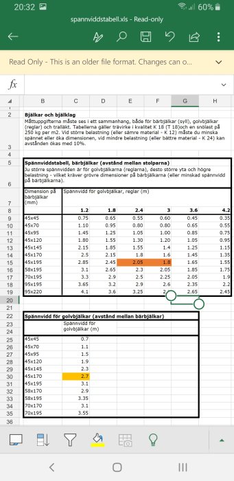 Skärmdump av spannviddstabell över rekommenderade mått för bjälklag med markerade värden relaterade till inläggstexten.