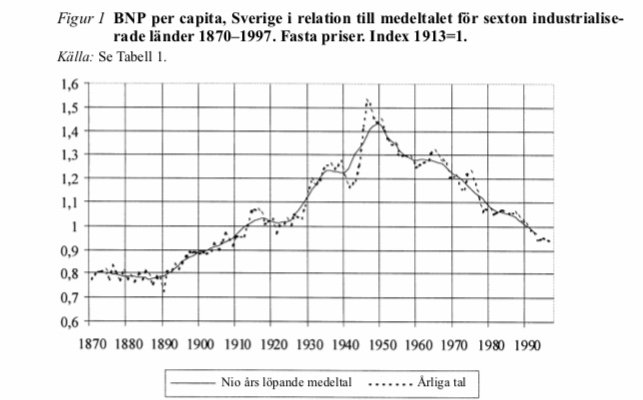 Linjediagram visar Sveriges BNP per capita relativt till jämförbara länders medeltal, 1870–1997.