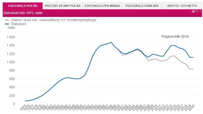 Diagram som visar Sveriges statsskuld i miljarder kronor från 1975 och prognos från 2019, inklusive prognos från 2019.