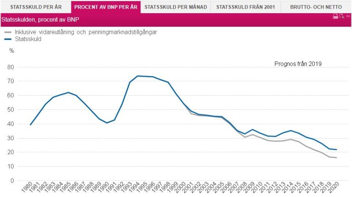Linjediagram som visar Sveriges statsskuld i procent av BNP från 1980 till prognos för 2019.