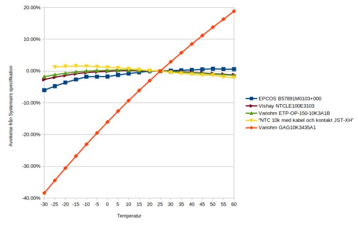 Graf som visar avvikelse i procent för NTC-motstånd jämfört med Systemairs specifikation vid olika temperaturer.