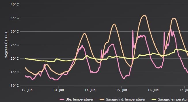 Graf som visar temperaturvariationer över tid i grader Celsius, jämför utomhus med garagevind.