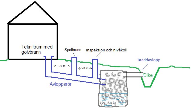 Schematisk bild av avloppssystem med teknikrum, spolbrunnar, inspektion, stenkista och bräddavlopp.