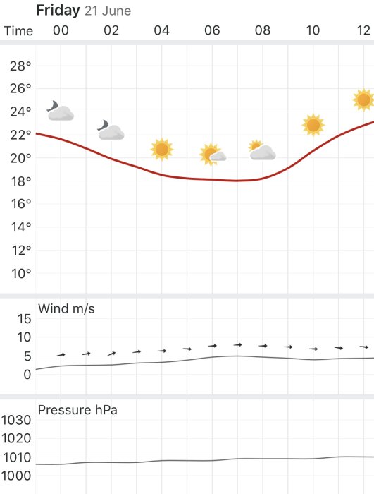 Väderprognosgraf som visar temperatur, vind och lufttryck med sol och regnmoln för Fredagen den 21 juni.