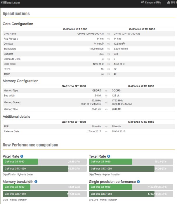 Jämförelsetabell av grafikkorten GeForce GT 1030 och GTX 1050 med specifikationer och prestandatest från en hemsida.