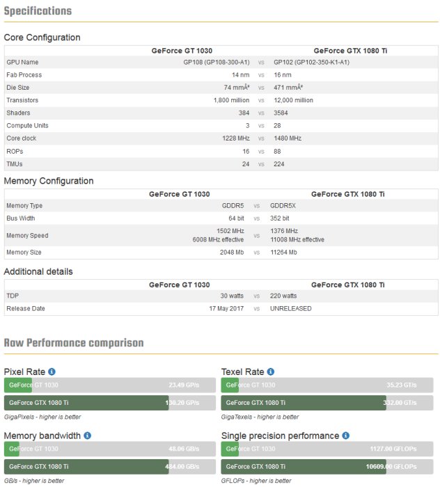 Jämförelsetabell mellan grafikkorten GeForce GT 1030 och GTX 1080 Ti visar specifikationer och prestanda.