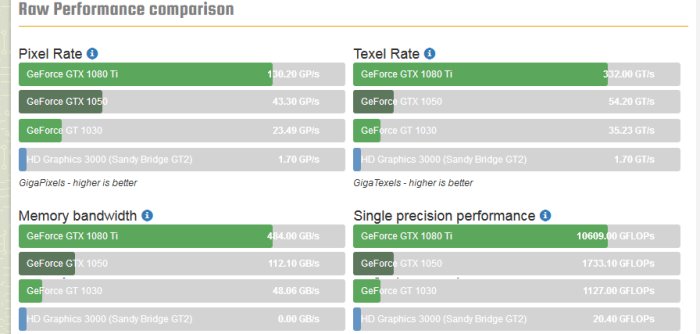 Diagram jämför råprestanda mellan grafikkorten GTX 1080 Ti, GTX 1050, GT 1030 och HD 3000.