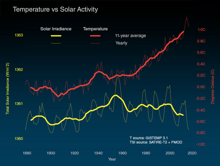 Graf som jämför globala temperaturförändringar med solaktivitet från 1880 till 2020.