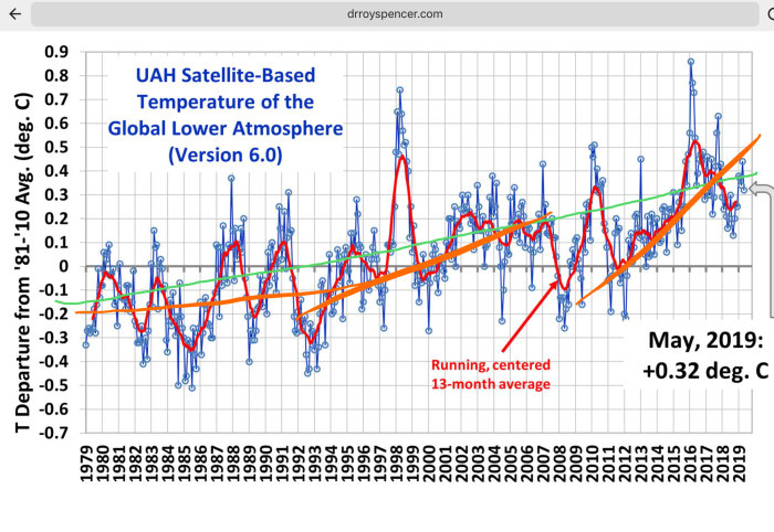 Diagram som visar global temperaturavvikelse från 1979 till 2019 med trendlinjer som illustrerar temperaturhöjning.