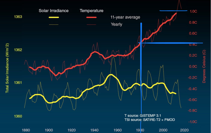 Diagram som visar temperaturtrender och solinstrålning över tid, med markerade ökningar och noterade källor.