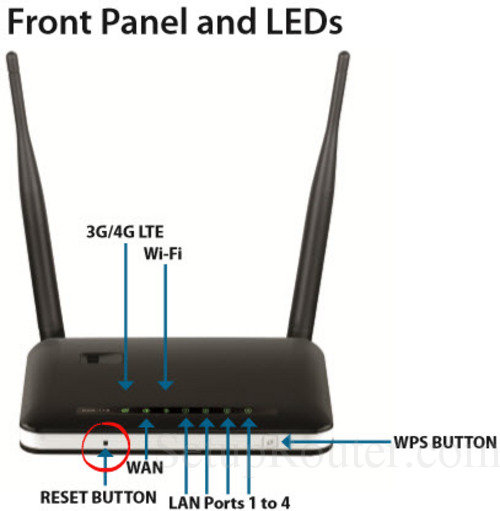 Trådlös router med etiketter som visar främre panel och LED-indikatorer, reset-knapp och antenner.