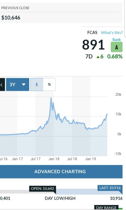 Bitcoin-prisdiagram som visar värde över 10000 dollar, med en tidigare topp och nuvarande uppgång.