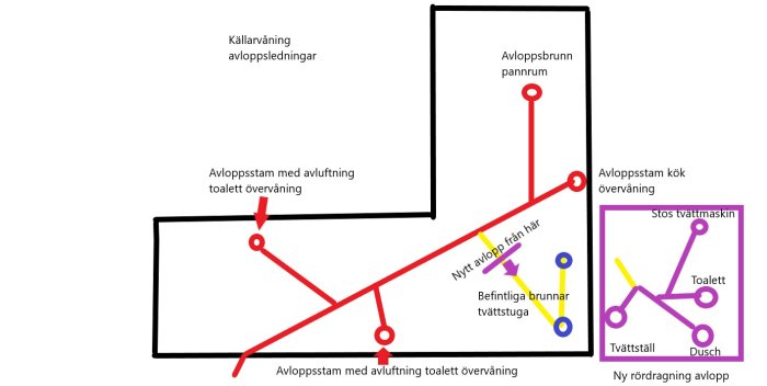 Skiss av avloppssystem för ombyggnad av tvättstuga till badrum med markerade avloppsstammar och anslutningar.