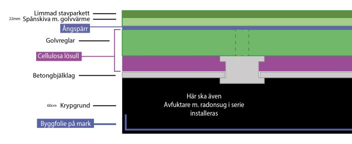 Schematisk illustration av golvuppbyggnad med stavparkett, isolering och avfuktare med radonsug.