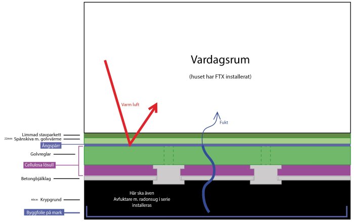 Schematisk illustration av vardagsrums golvuppbyggnad med ventilationssystem och fuktindikation.