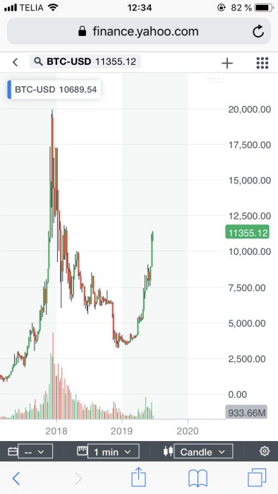 Kursdiagram för Bitcoin mot USD, visar volatilitet med toppar och dalar från 2018 till 2020.