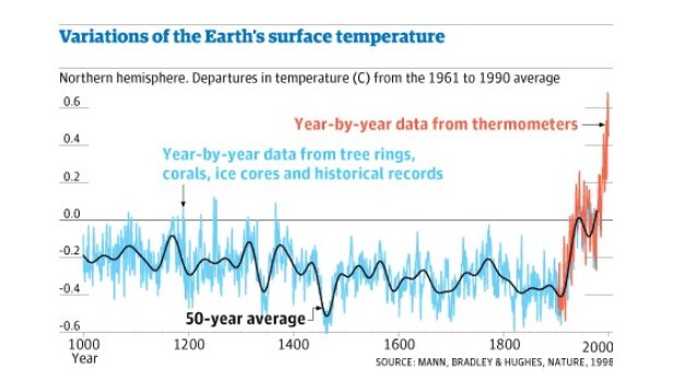 Graf som visar jordens ytemperaturvariationer, med "hockeyklubban" trend från år 1000 till 2000.