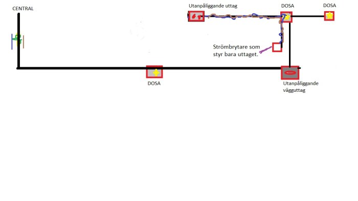 Schematisk bild av elinstallation för altan med central, dosor, utanpåliggande uttag och strömbrytare.