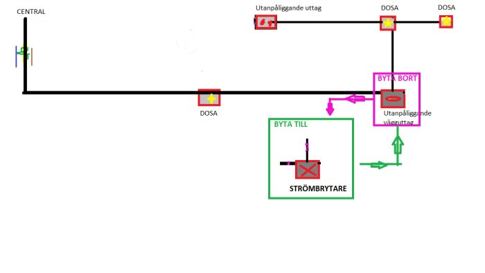 Schematisk bild över eldragning för uterum med markerade dosor, utanpåliggande uttag och föreslagna ändringar.