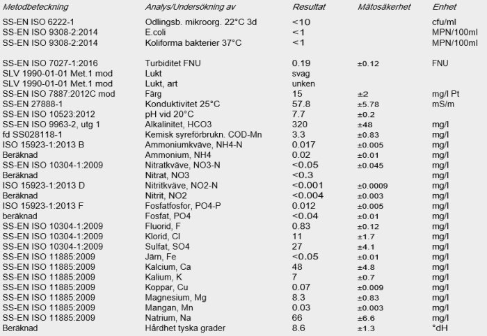 Resultattabell för vattenprov med analyser såsom E. coli, turbiditet och kemi, med specifika värden och mätosäkerheter för varje parameter.