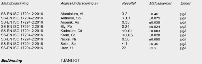 Vattenanalysresultat som visar metallnivåer, där endast aluminium och uran är mätbara, med betyget 'TJÄNLIGT'.