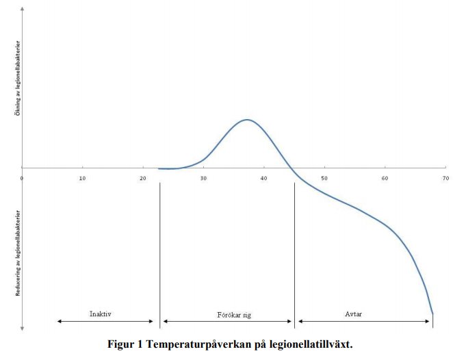 Graf som visar temperaturpåverkan på legionellatillväxt med ökning vid 37 grader och avtagande vid 50 grader.