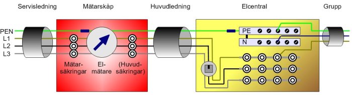 Schematisk bild av en elinstallation med serviceledning, mätarskåp, huvudledning, elcentral och grupper.
