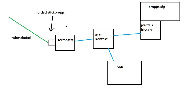 Schema över kopplingar i källaren för värmekabel, termostat, proppskåp, jordfelsbrytare och varmvattenberedare.