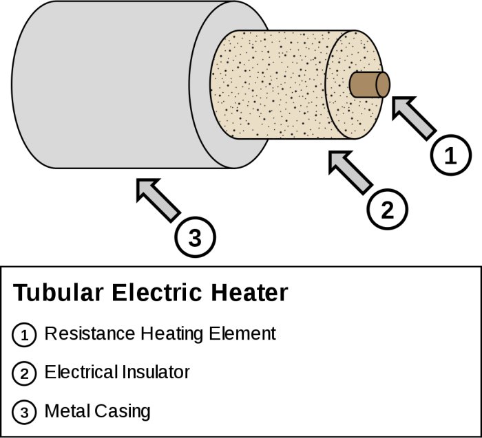 Schematisk illustration av ett rörformat värmeelement med märkta delar: motståndsvärmeelement, elektrisk isolator och metallkapsling.