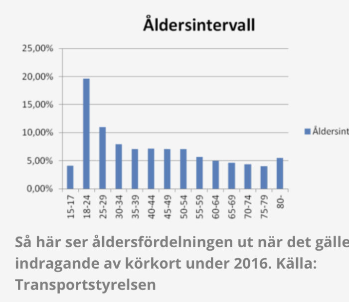 Stapeldiagram som visar åldersfördelningen för indragning av körkort 2016, högst för åldersgruppen 18-24.