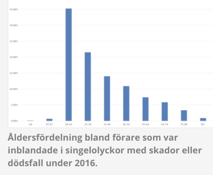 Stapeldiagram som visar åldersfördelning bland förare i singelolyckor med skador eller dödsfall 2016.