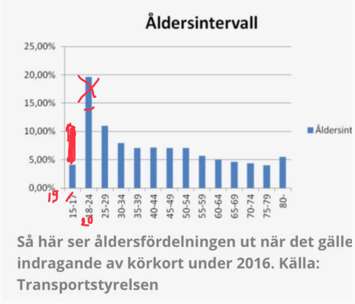 Stapeldiagram över åldersfördelning för indragning av körkort 2016 med markeringar och rött kryss.