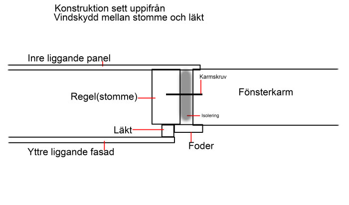 Illustration av montering av fönsterkarm i en vägg med beskrivning av komponenterna och deras placering.