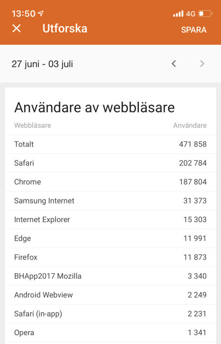 Skärmdump som visar användarstatistik för webbläsare på en webbplats, Safari och Chrome dominerar.