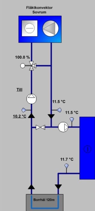 Schematisk bild av frikyla system med fläktkonvektor, cirkulationspumpar, reglerventil och temperaturangivelser.