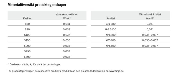 Tabell över materialöversikt med produktgenskaper inklusive värmeledningsförmåga för olika kvaliteter av isolering.