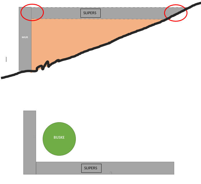 Schematisk illustration av slipers som sträcker sig från en mur till en svart linje representerande berg, med röda cirklar markerande ändpunkter.