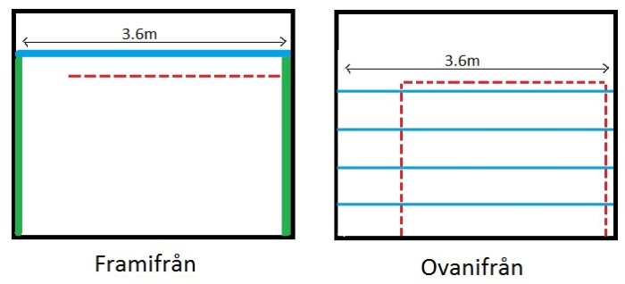 Skiss av förvaringslösning ovanför garageport med vertikala reglar (grön) och horisontella lagerhyllor (blå).