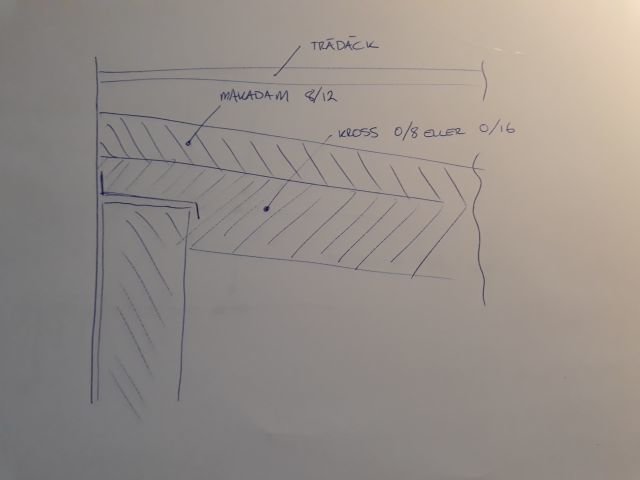 Handritad skiss som visar gränsen mellan trädäck och dränering med olika materialskikt som kross och makadam.