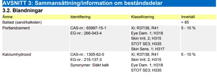 Tabell över sammansättningen av byggmaterial med kemisk beteckning och klassificering enligt säkerhetsdatablad.