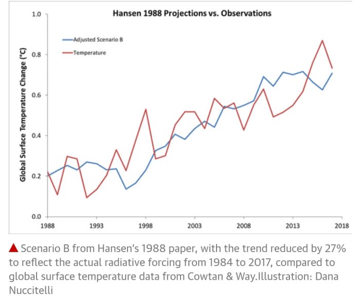 Graf som jämför Hansens klimatprognoser från 1988 med faktiska temperaturobservationer fram till 2017.