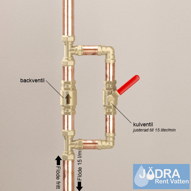 Principskiss av rörinstallation med markerad flödesriktning, backventil, och kulkran justerad till 15 liter per minut.