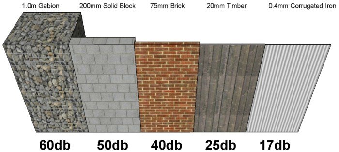 Diagram över bullerdämpningsmaterial, visar gabionmur, solid betongblock, tegelvägg, träplank och korrugerad plåt med decibelvärden.