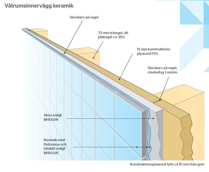 Diagram över uppbyggnad av en innervägg med keramik i våtrum, inklusive tätskikt och isolering.